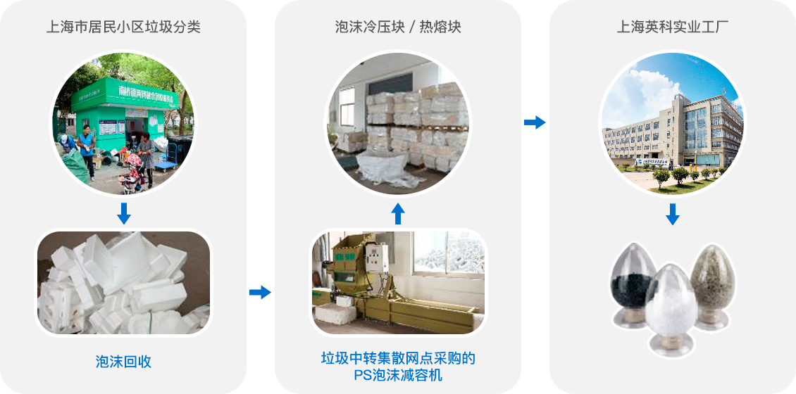 j9九游国际真人再生PS泡沫减容机在生活垃圾分类回收中的应用模式